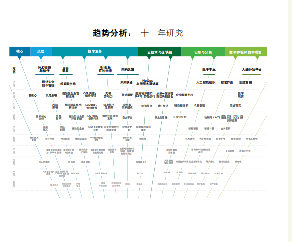 德勤發布2020技術趨勢報告，五個新趨勢可引發顛覆性變革