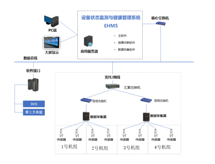 ESMS設備安全監護及運維管理系統