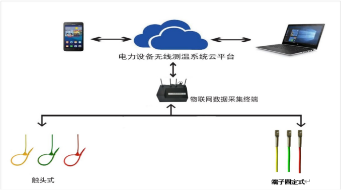 配電柜內(nèi)溫度在線監(jiān)測系統(tǒng)