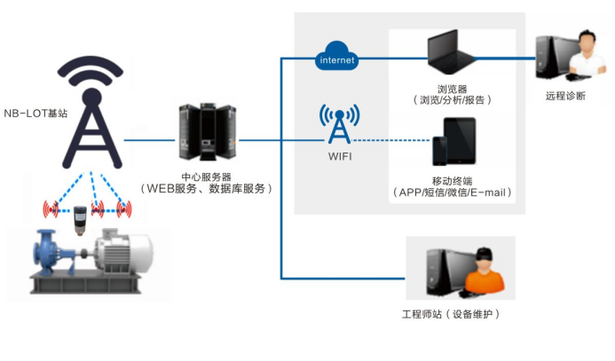 機(jī)泵群無線監(jiān)測系統(tǒng)